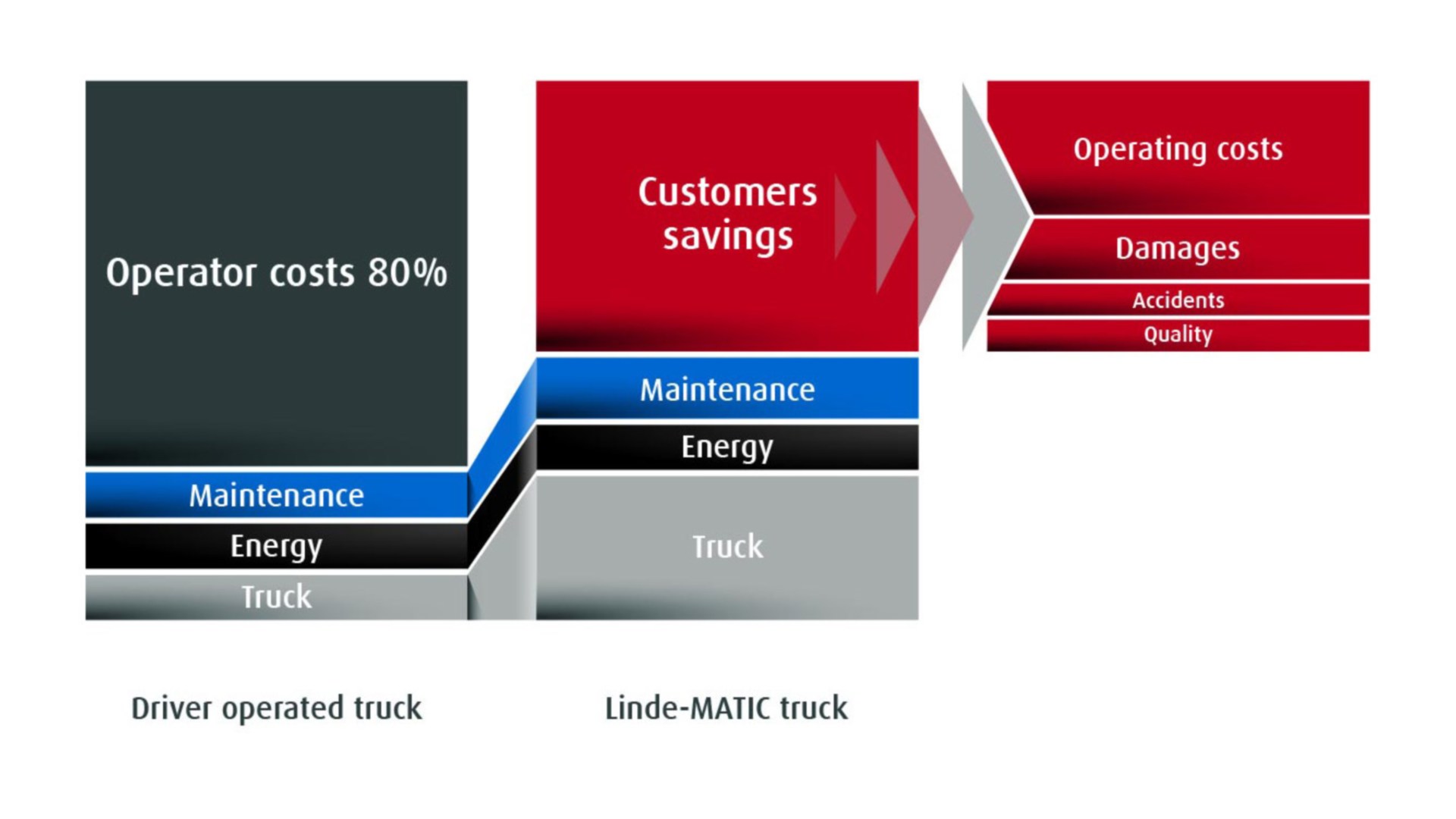 Kosteneinsparungen mit Linde-MATIC Im Vergleich zu bemannten Stapler