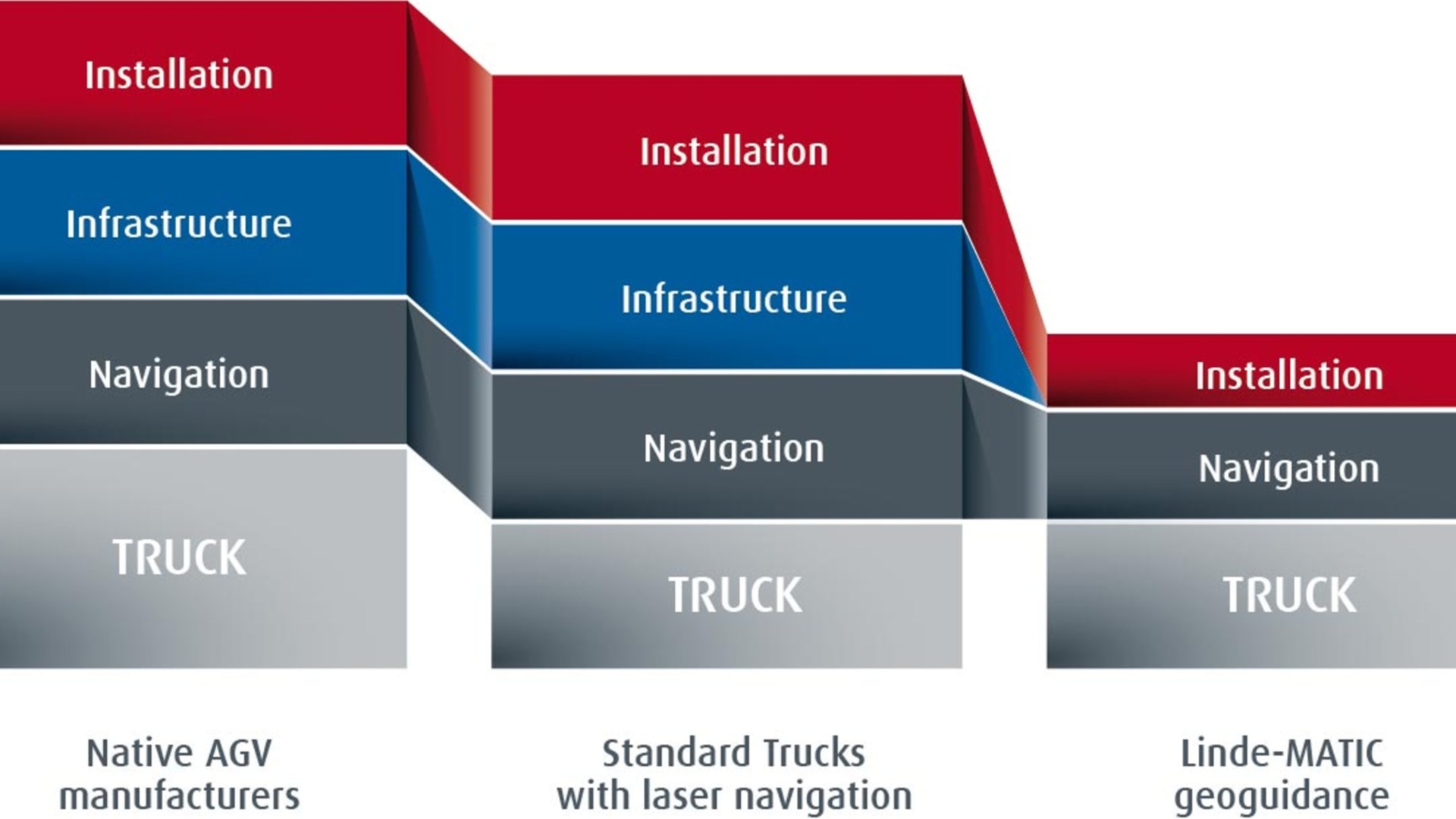 Kosteneinsparungen mit Linde-MATIC Im Vergleich zu bemannten Stapler